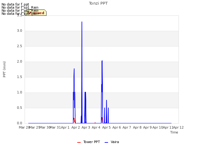 plot of Tonzi PPT