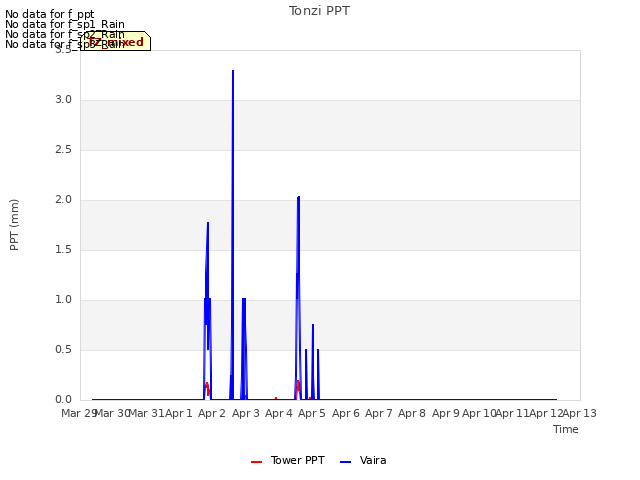 plot of Tonzi PPT