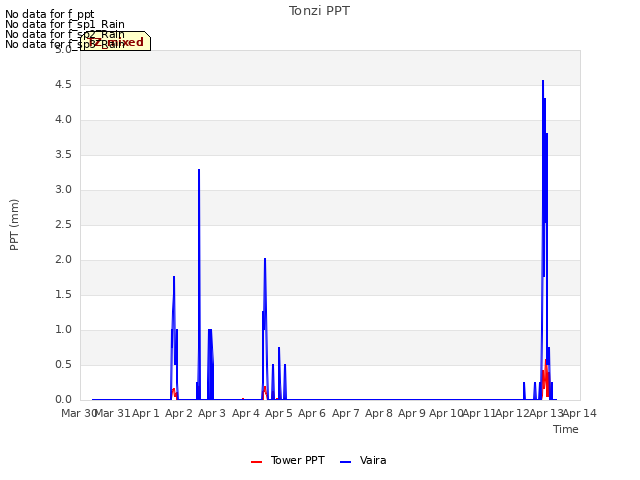 plot of Tonzi PPT