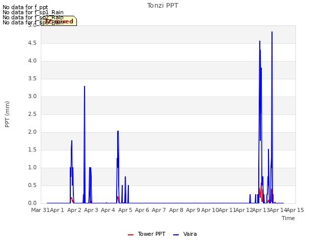 plot of Tonzi PPT