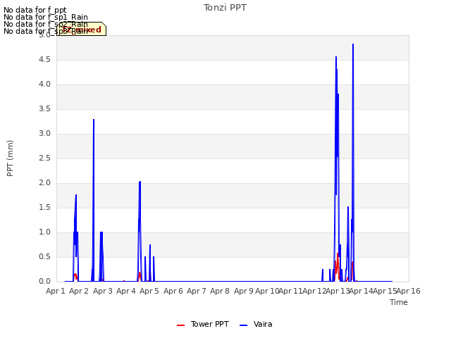 plot of Tonzi PPT