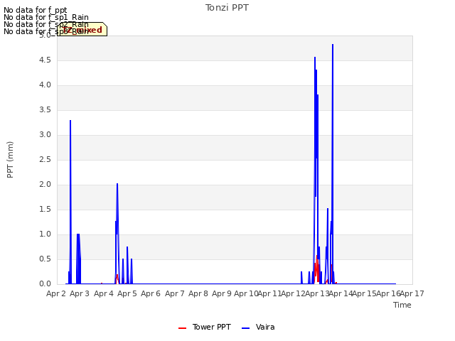 plot of Tonzi PPT