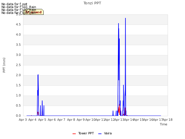 plot of Tonzi PPT