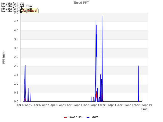 plot of Tonzi PPT