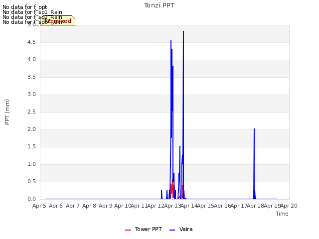 plot of Tonzi PPT