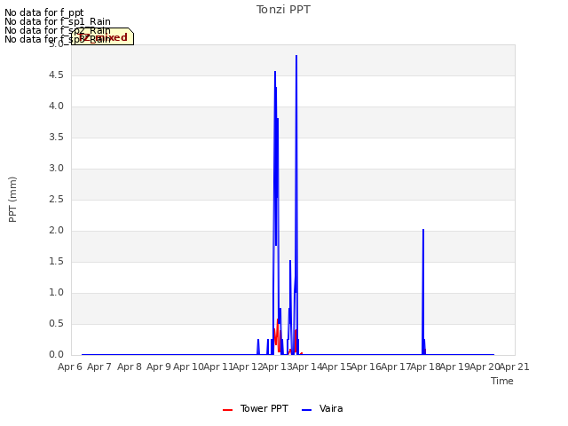 plot of Tonzi PPT