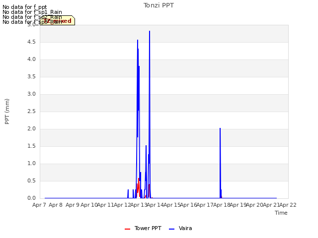 plot of Tonzi PPT