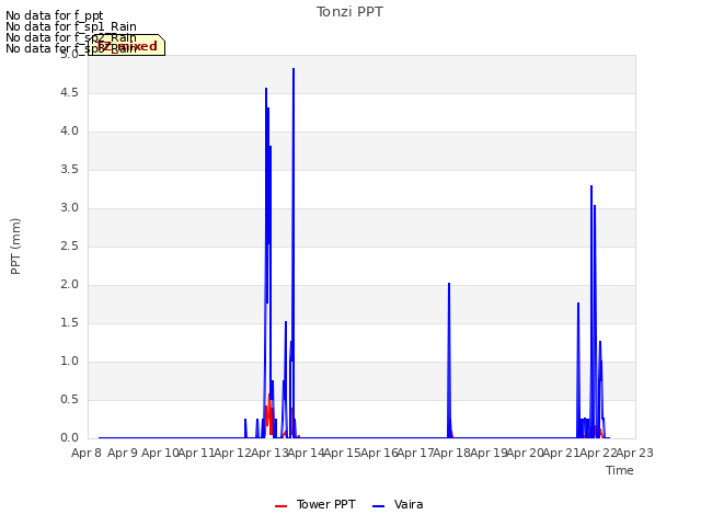 plot of Tonzi PPT