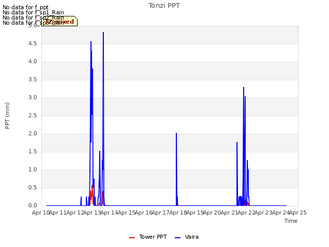 plot of Tonzi PPT