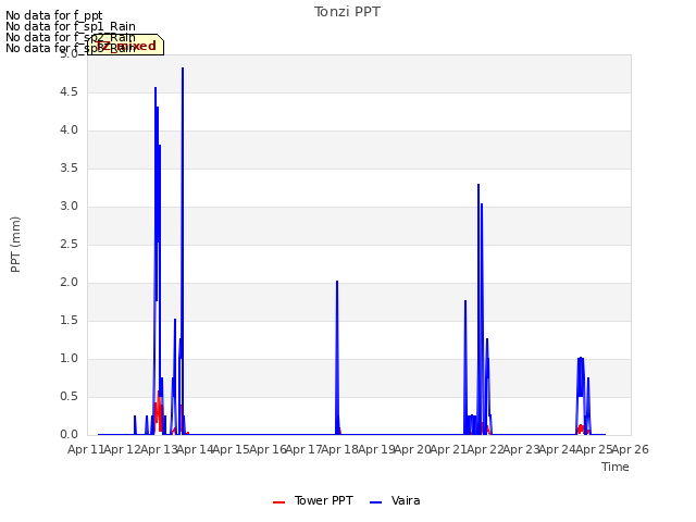 plot of Tonzi PPT