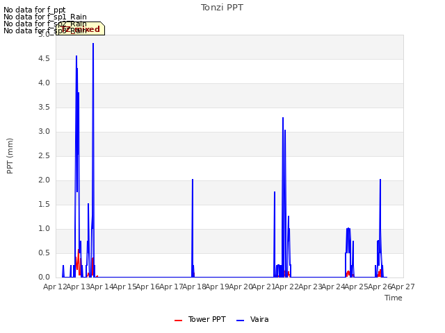 plot of Tonzi PPT