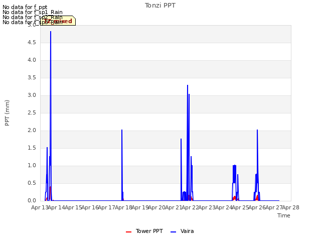 plot of Tonzi PPT