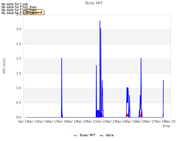 plot of Tonzi PPT