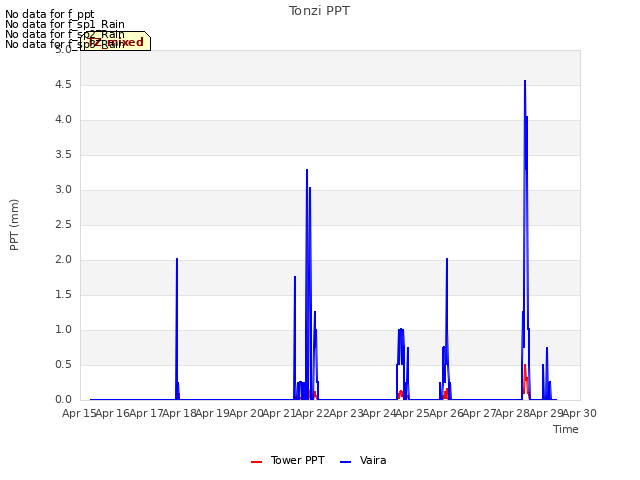 plot of Tonzi PPT