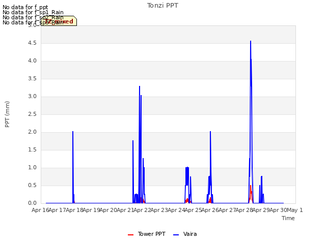 plot of Tonzi PPT