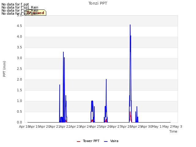 plot of Tonzi PPT