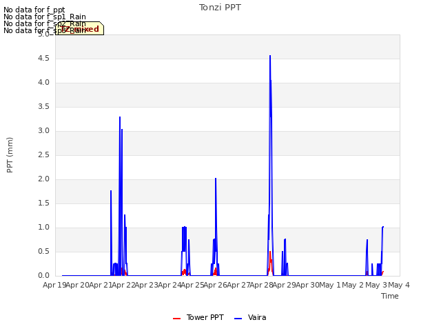 plot of Tonzi PPT