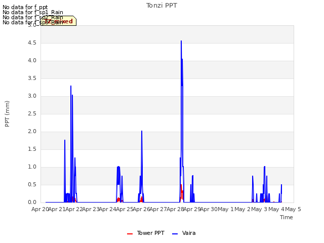 plot of Tonzi PPT