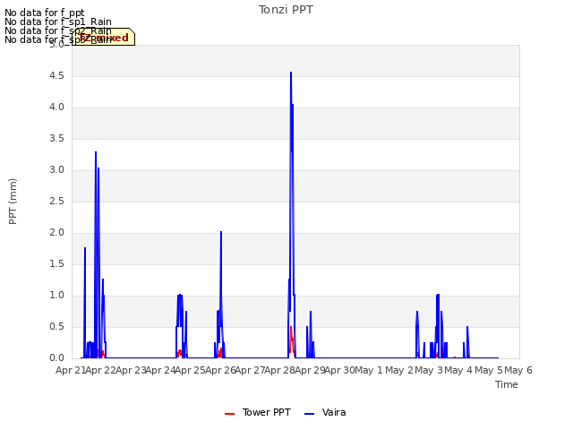 plot of Tonzi PPT