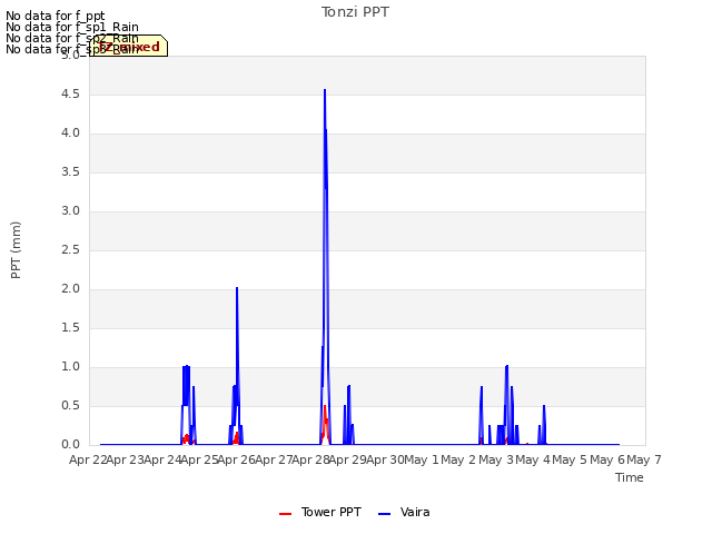 plot of Tonzi PPT