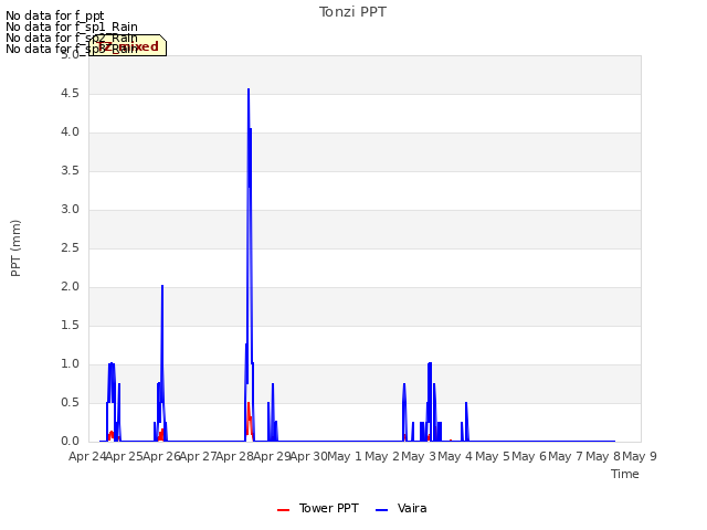 plot of Tonzi PPT