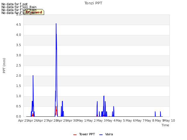 plot of Tonzi PPT