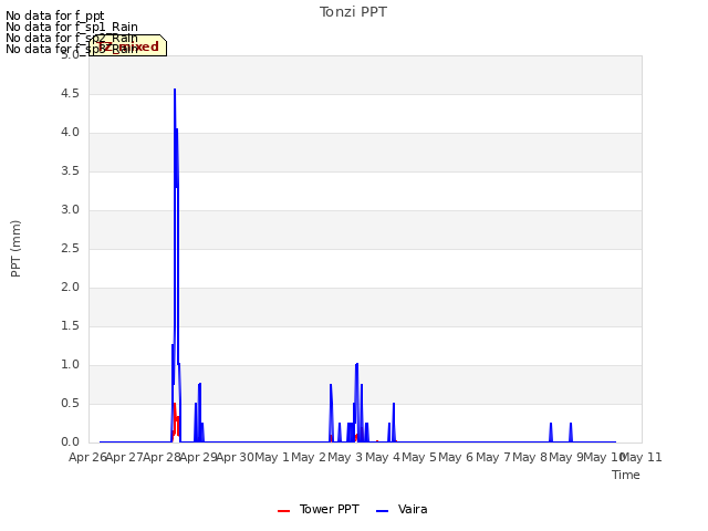 plot of Tonzi PPT