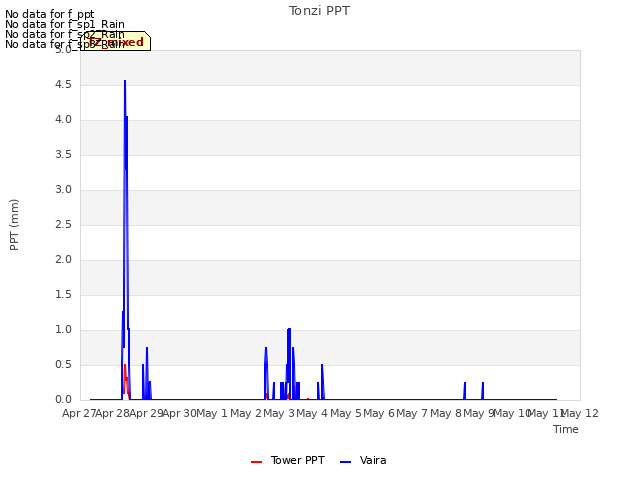 plot of Tonzi PPT