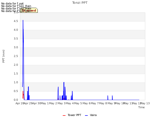 plot of Tonzi PPT