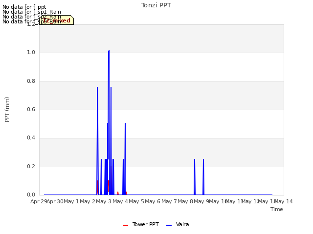 plot of Tonzi PPT