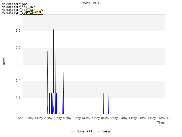 plot of Tonzi PPT