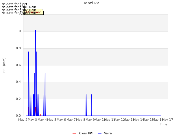 plot of Tonzi PPT