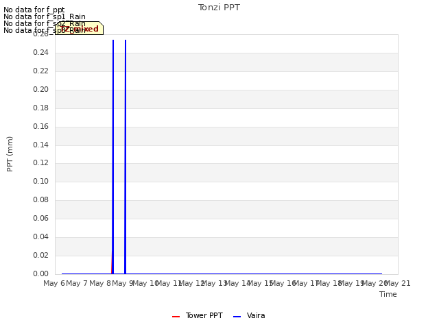 plot of Tonzi PPT