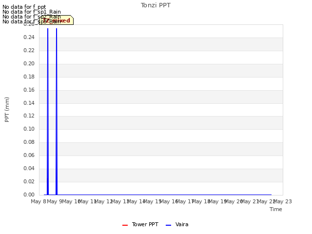 plot of Tonzi PPT