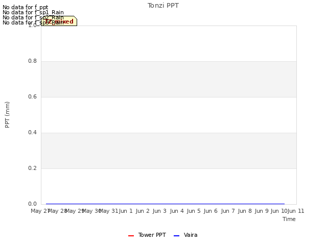 plot of Tonzi PPT