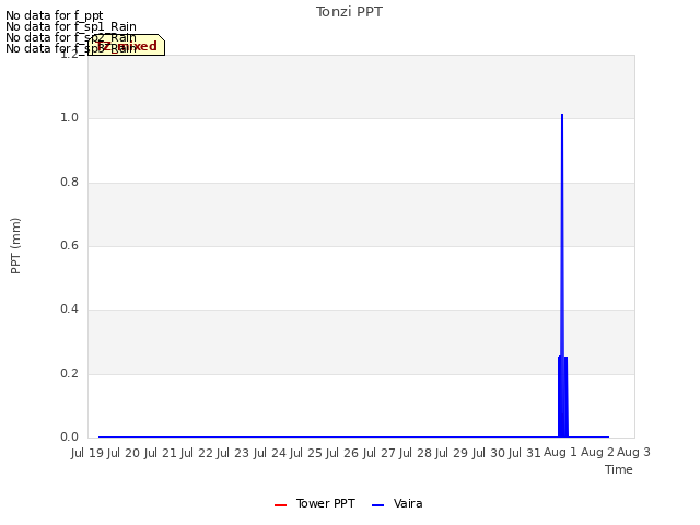 plot of Tonzi PPT