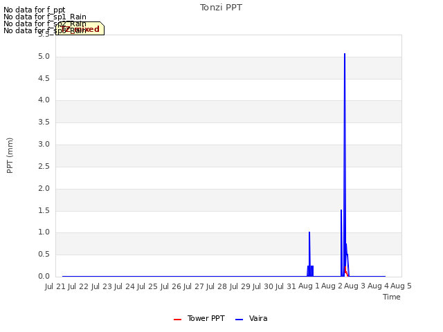 plot of Tonzi PPT