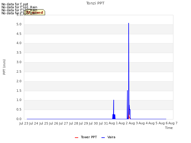 plot of Tonzi PPT