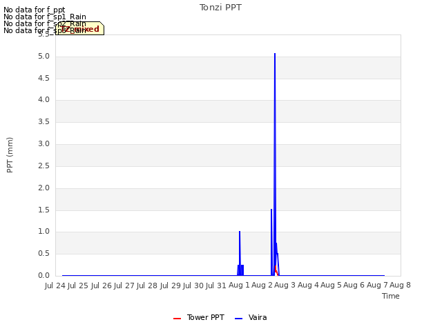 plot of Tonzi PPT