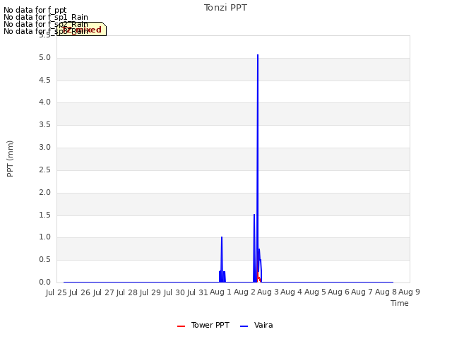 plot of Tonzi PPT