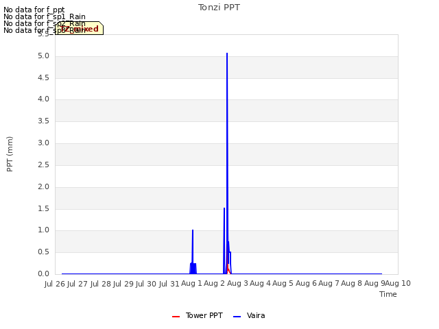 plot of Tonzi PPT