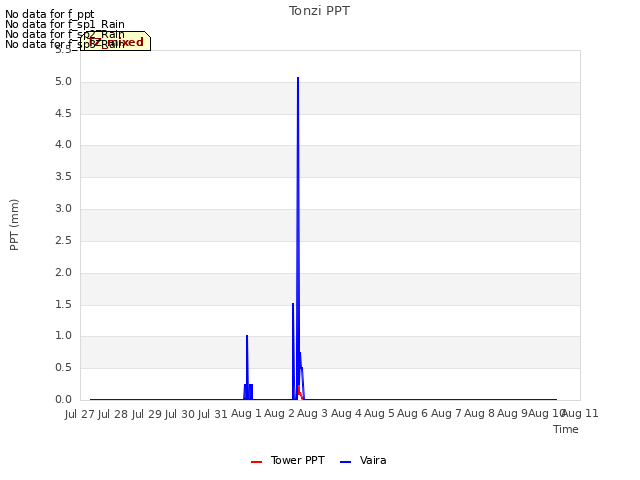 plot of Tonzi PPT