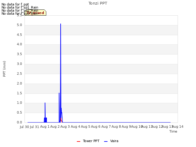 plot of Tonzi PPT