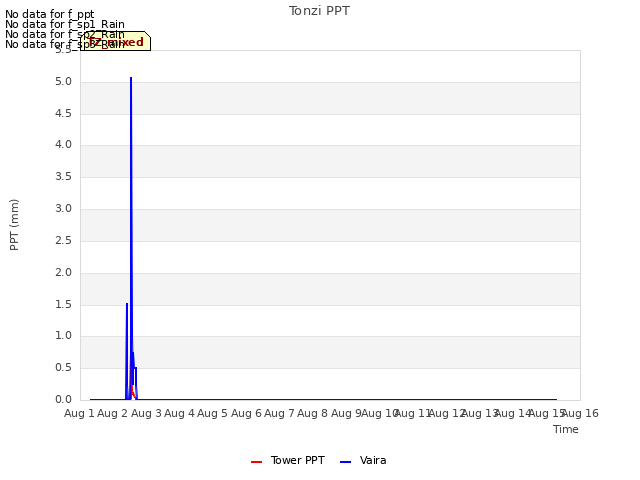 plot of Tonzi PPT