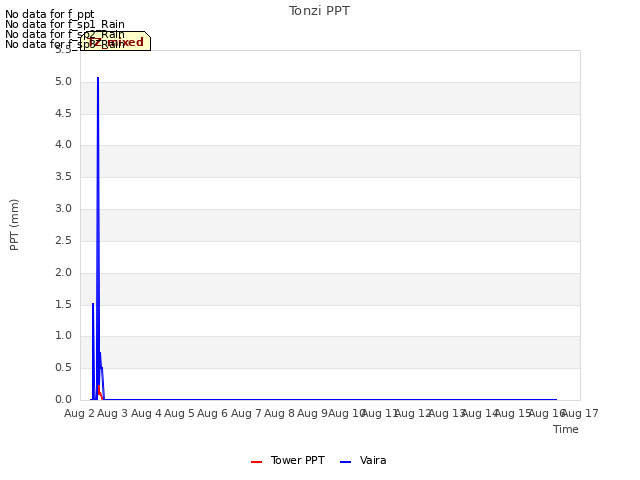 plot of Tonzi PPT