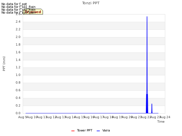 plot of Tonzi PPT