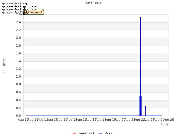 plot of Tonzi PPT