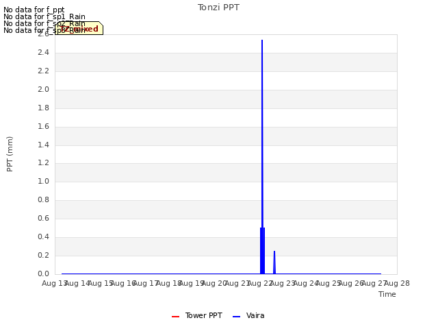 plot of Tonzi PPT