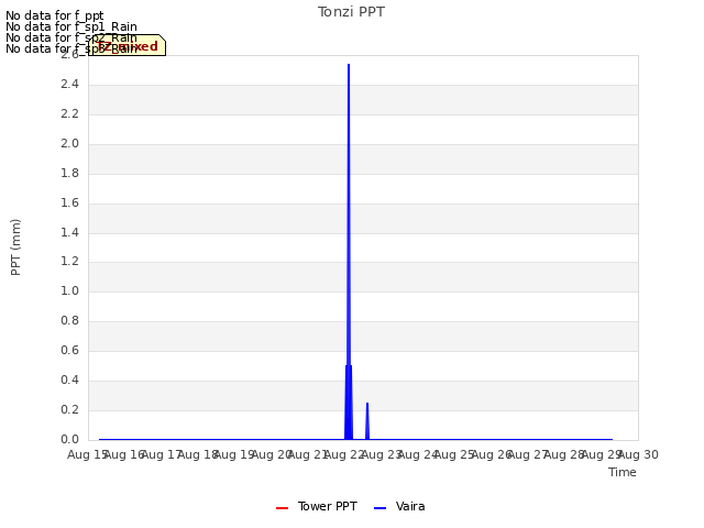 plot of Tonzi PPT