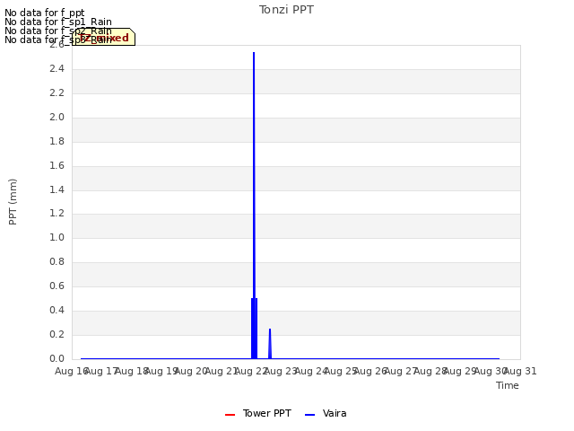 plot of Tonzi PPT